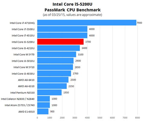 i5 m520 benchmark.